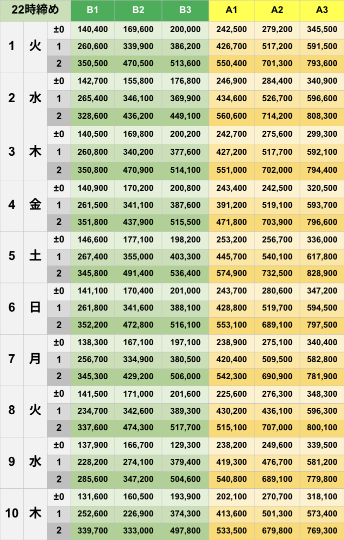 7月22時締めボーダー早見表【Pococha】