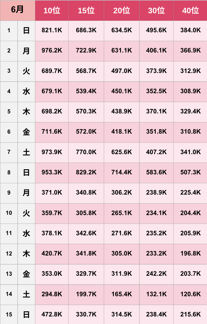 【TikTok】2025年6月人気ランキング