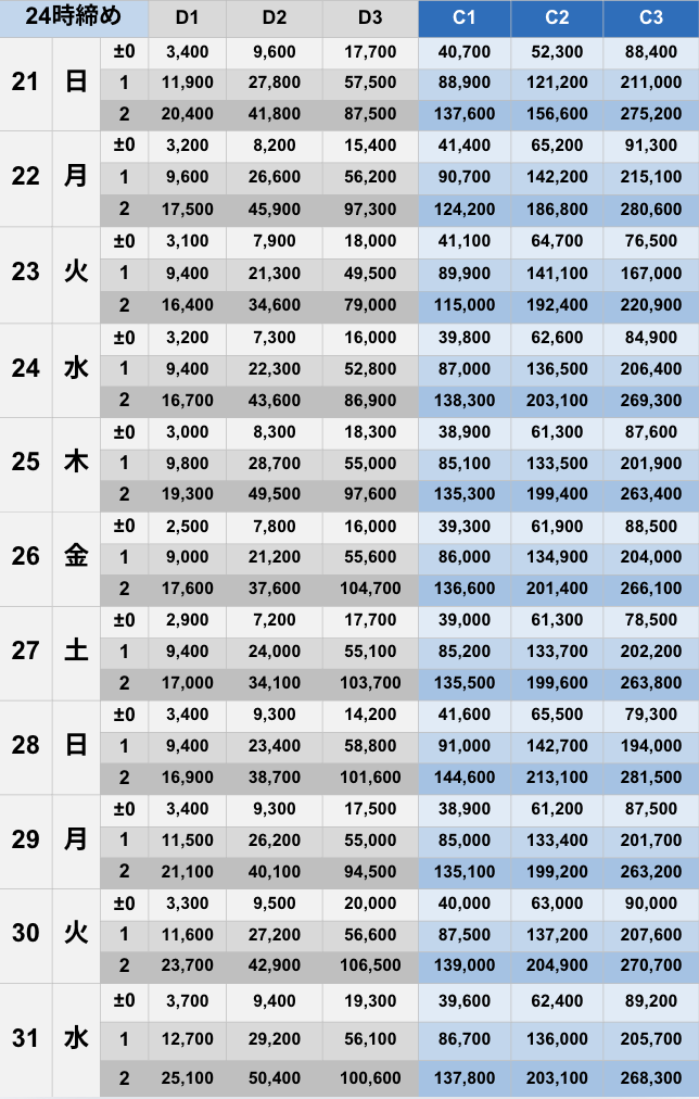 2025年12月】Pococha全ランクボーダー早見表《24時締め》 | LIVER