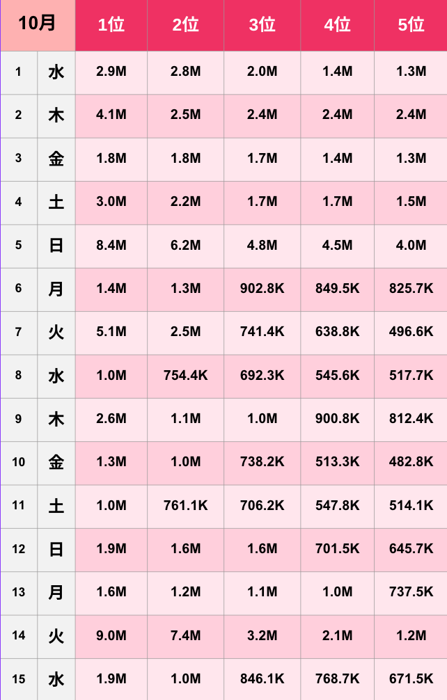 【TikTok】2025年10月人気ランキング