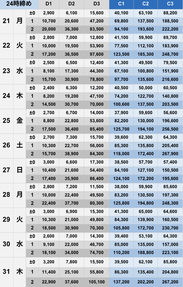 7月24時締めボーダー早見表【Pococha】