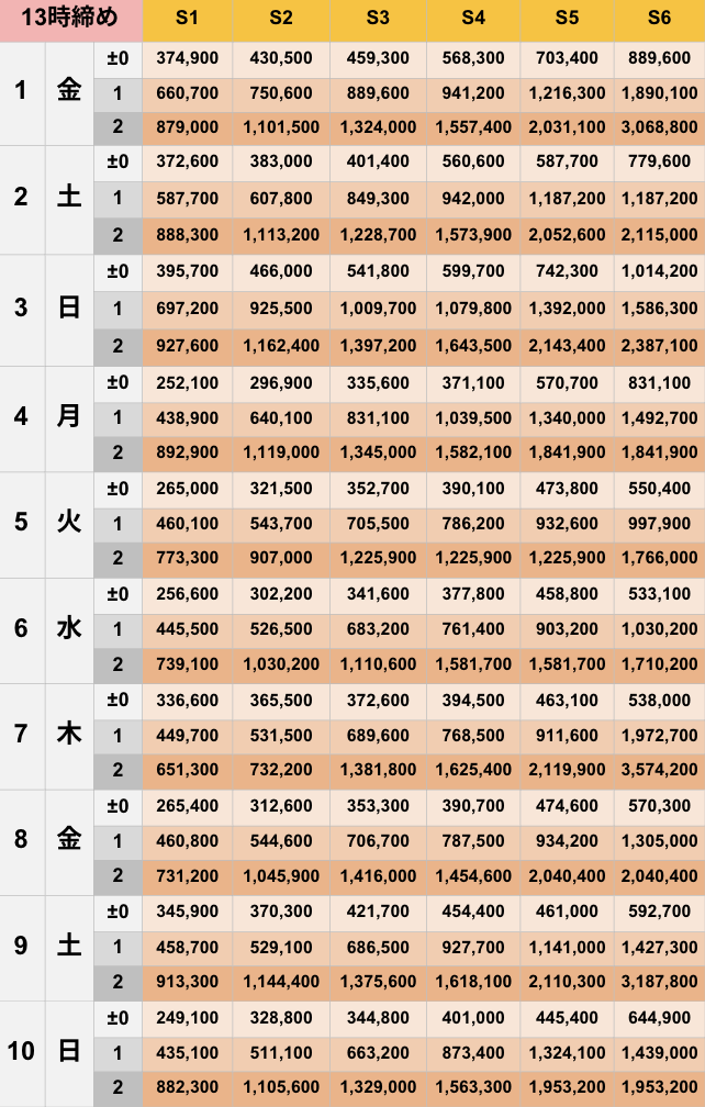 5月13時締めボーダー早見表【Pococha】