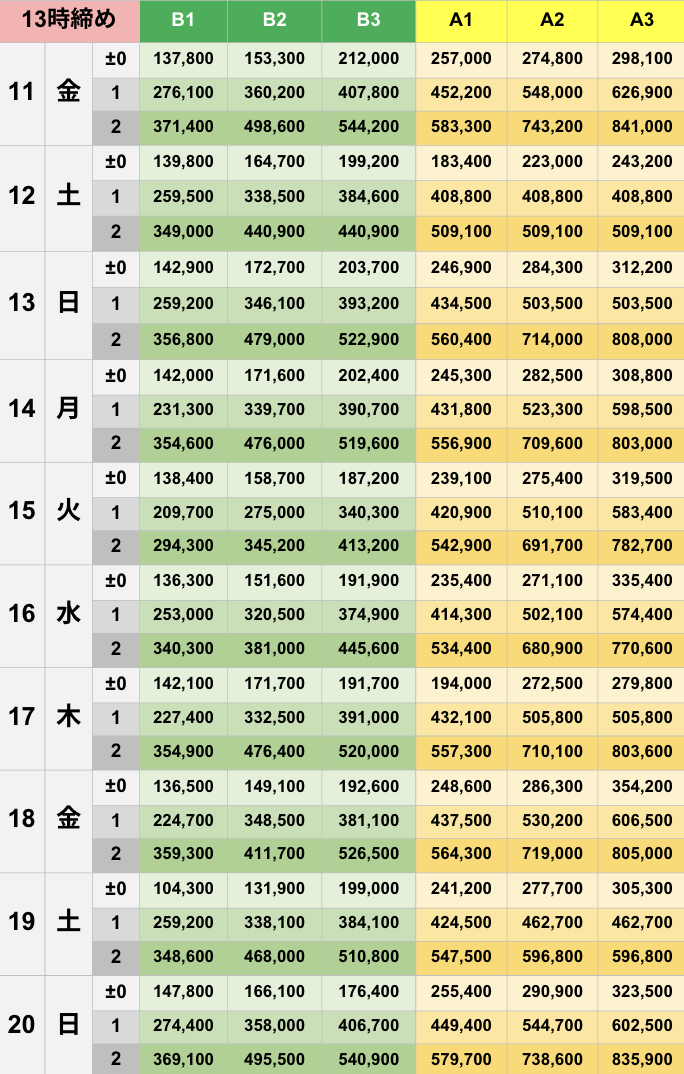 4月13時締めボーダー早見表【Pococha】
