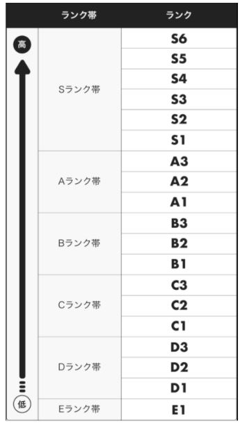 Pocochaのランク帯