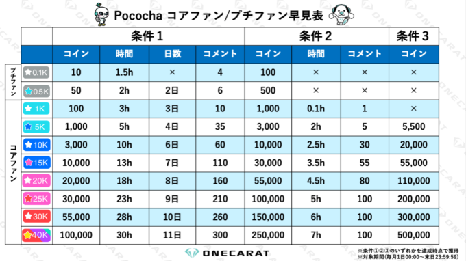 Pocochaのコアファンやエールって何？人気ライバーの必修科目！(＋コアファン早見表！) | LIVER CAMPUS-ライバーキャンパス-