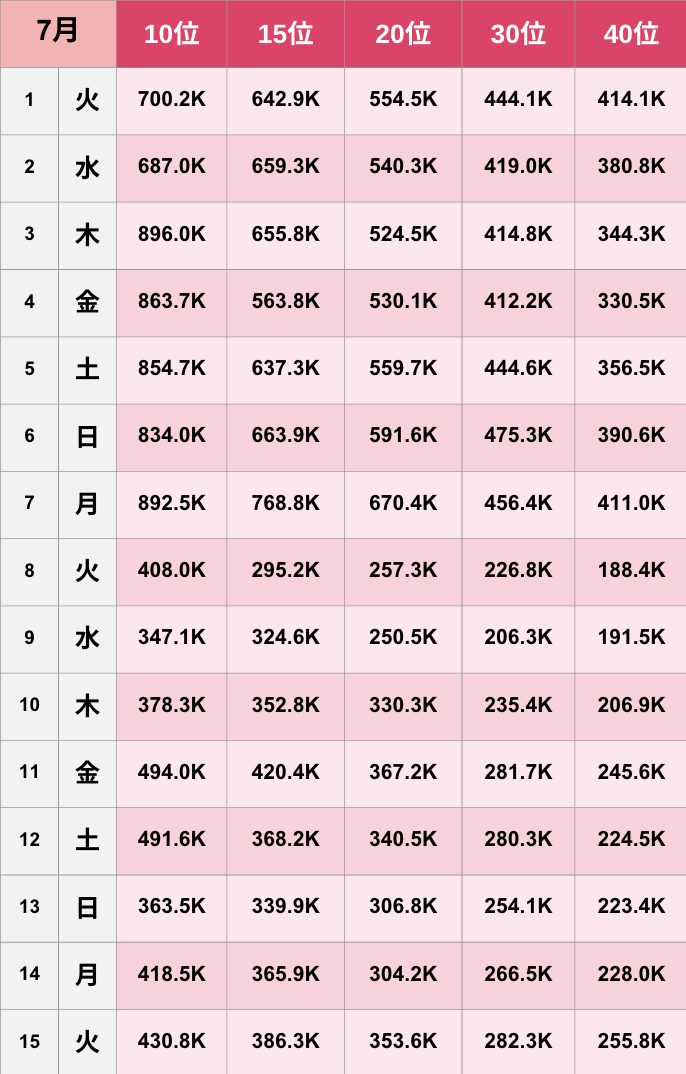 【TikTok】2025年7月人気ランキング