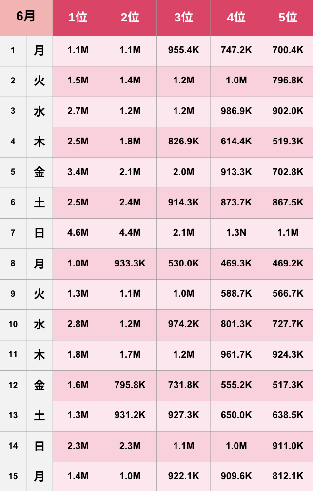 【TikTok】2026年6月人気ランキング