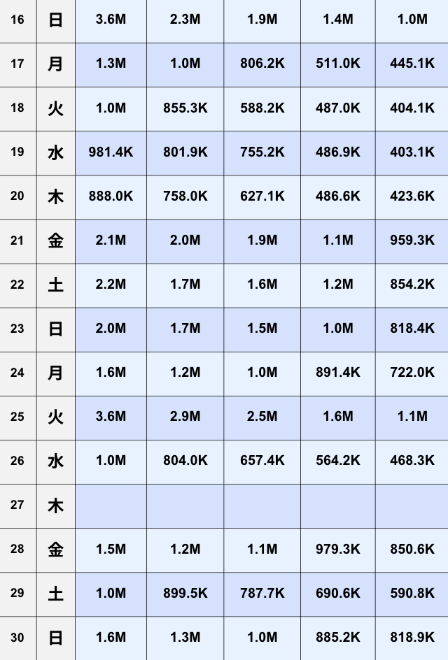 【TikTok】2025年11月日間ランキング