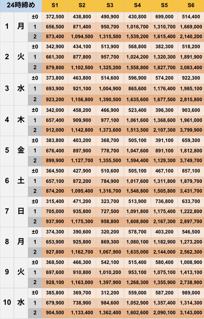 12月24時締めボーダー早見表【Pococha】