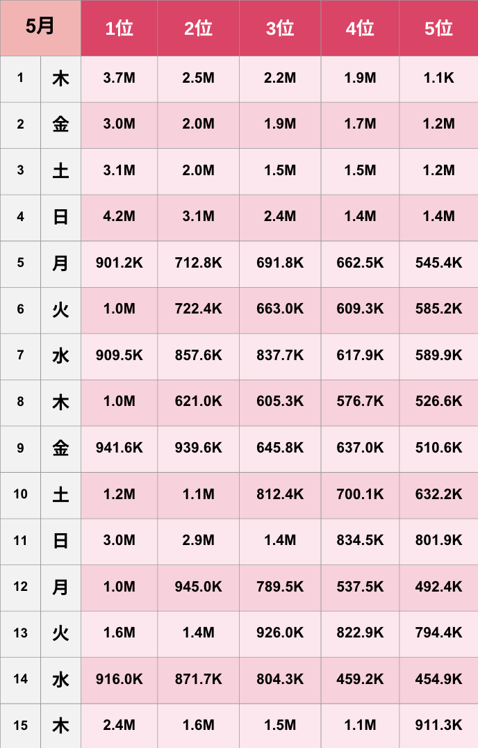 【TikTok】2025年5月人気ランキング