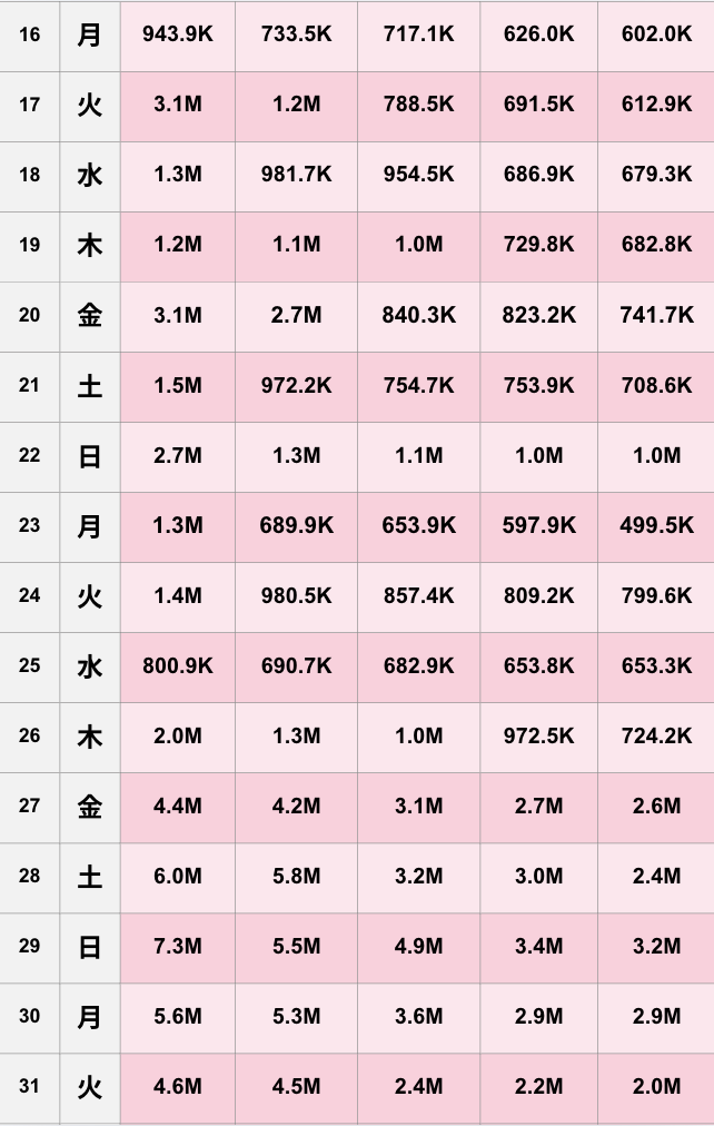 【TikTok】2026年3月人気ランキング