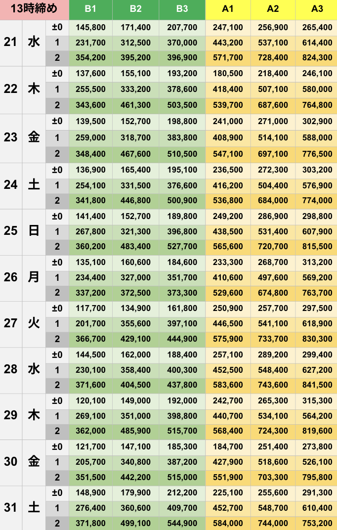 5月13時締めボーダー早見表【Pococha】