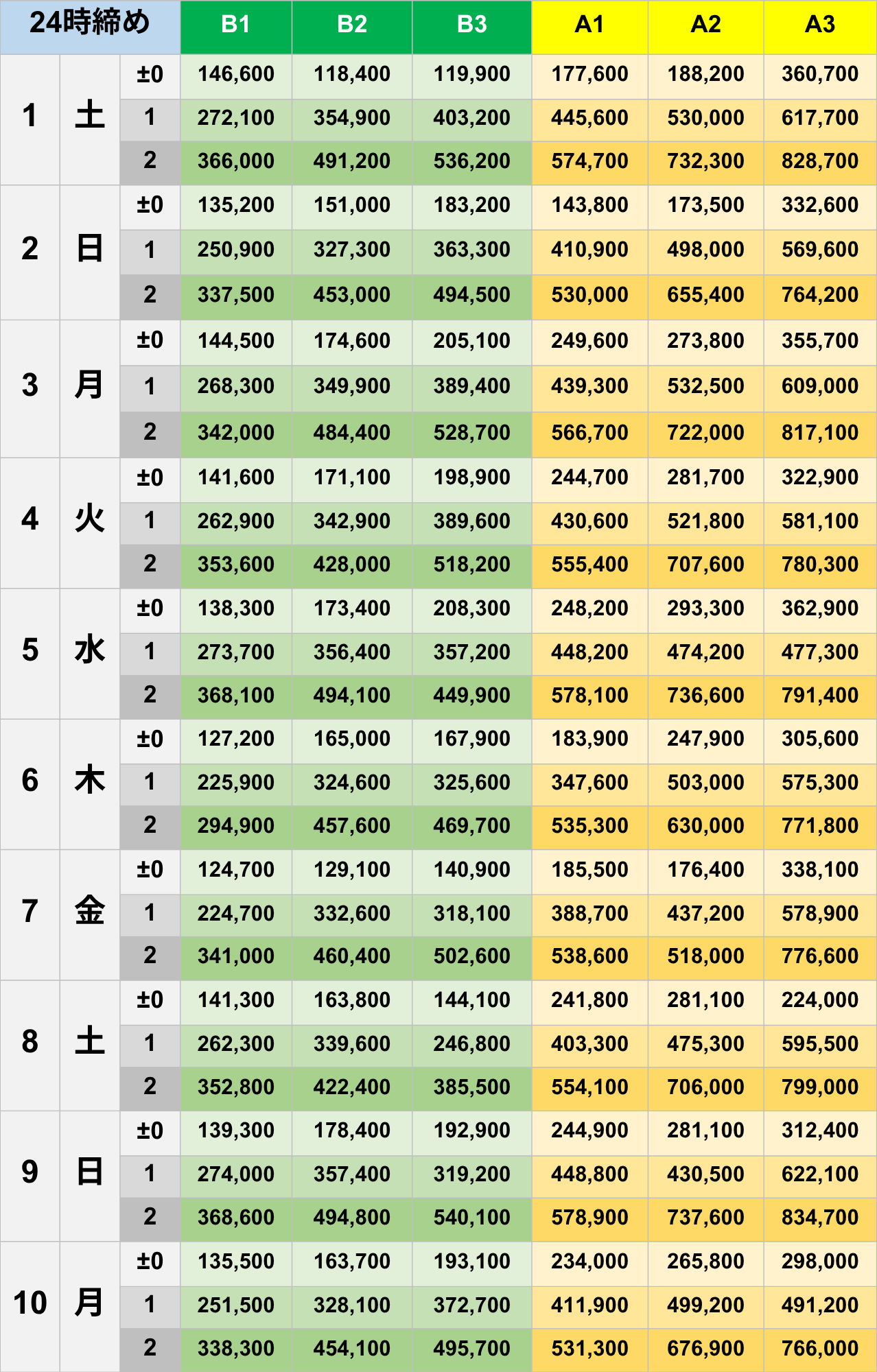 11月24時締めボーダー早見表【Pococha】