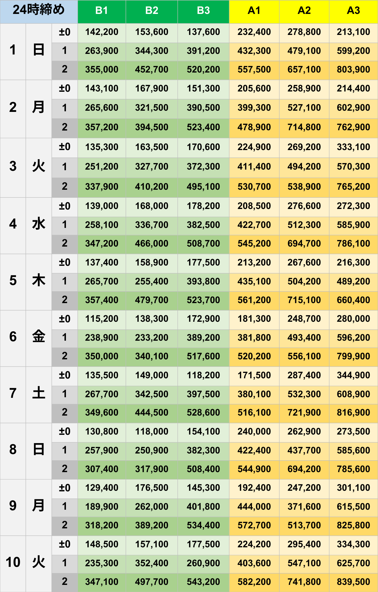 3月24時締めボーダー早見表【Pococha】