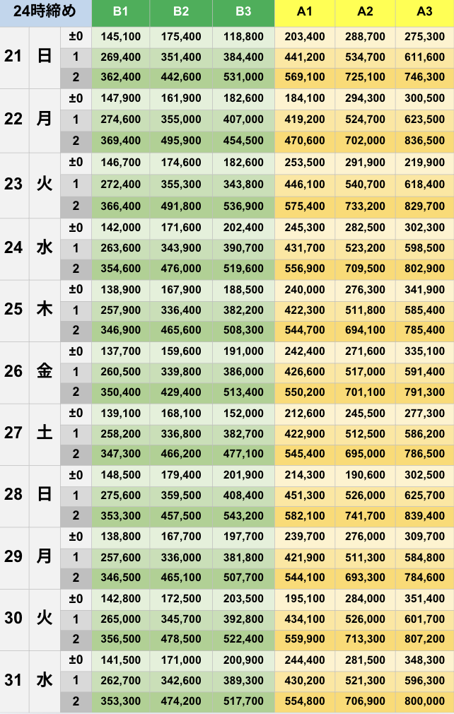 12月24時締めボーダー早見表【Pococha】