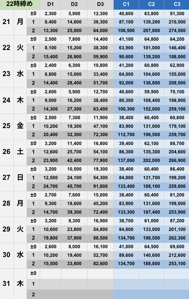 4月22時締めボーダー早見表【Pococha】