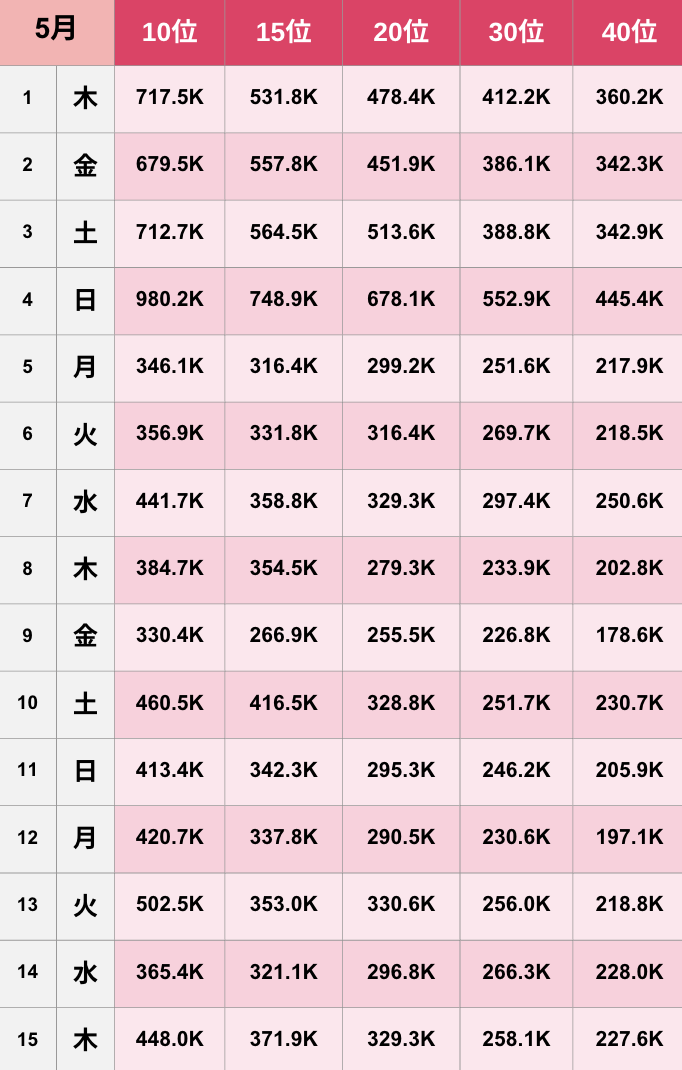 【TikTok】2025年5月人気ランキング