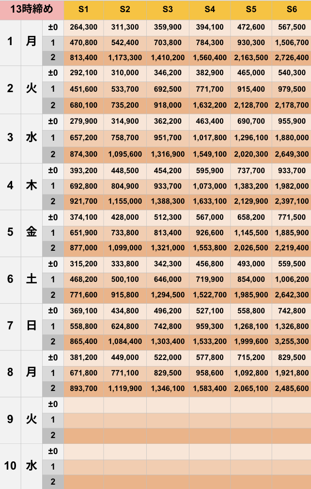 6月13時締めボーダー早見表【Pococha】