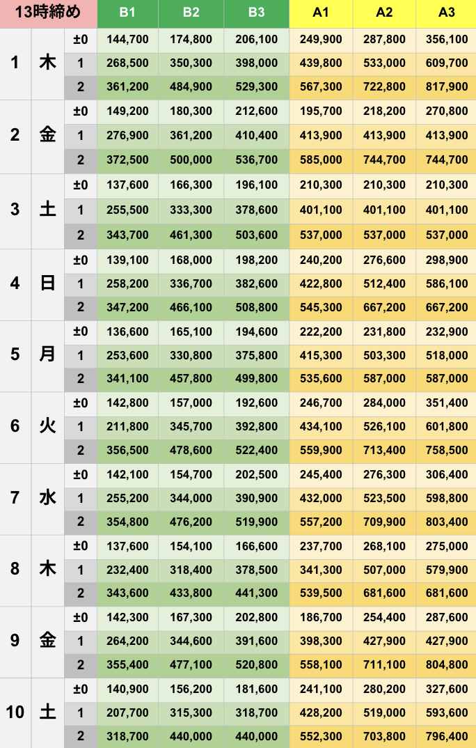 5月13時締めボーダー早見表【Pococha】