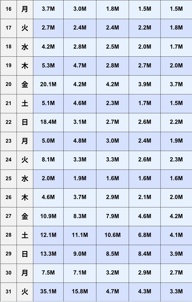 【TikTok】2026年3月日間ランキング