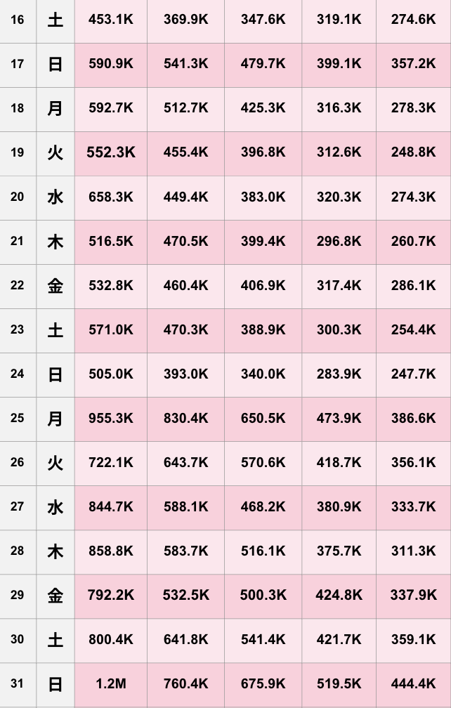 【TikTok】2026年5月人気ランキング