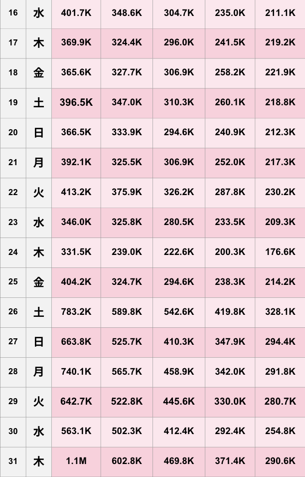 【TikTok】2025年7月人気ランキング