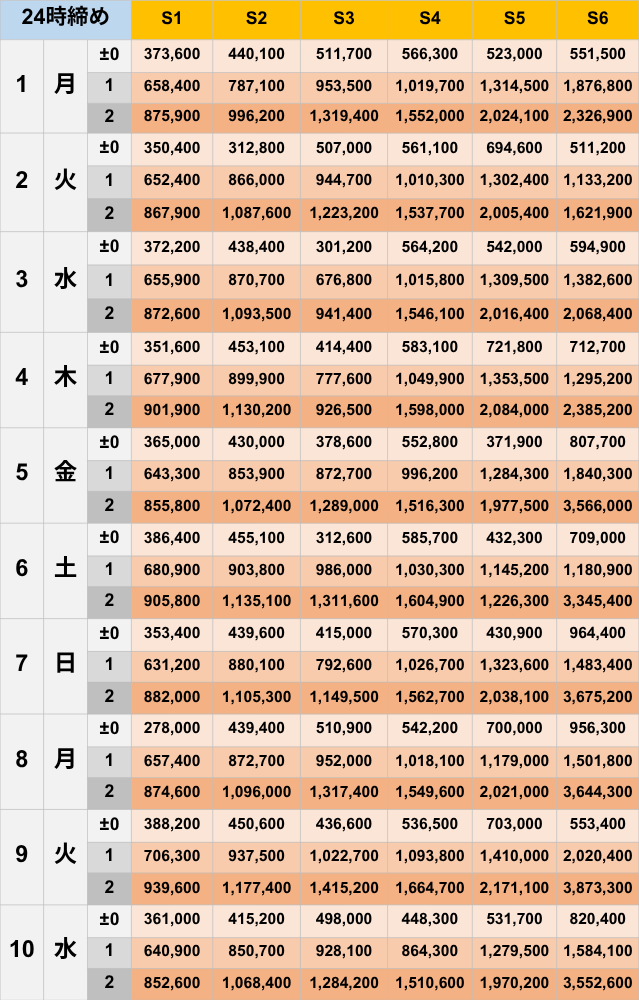 2026年6月24時締めボーダー早見表_Sランク【Pococha】