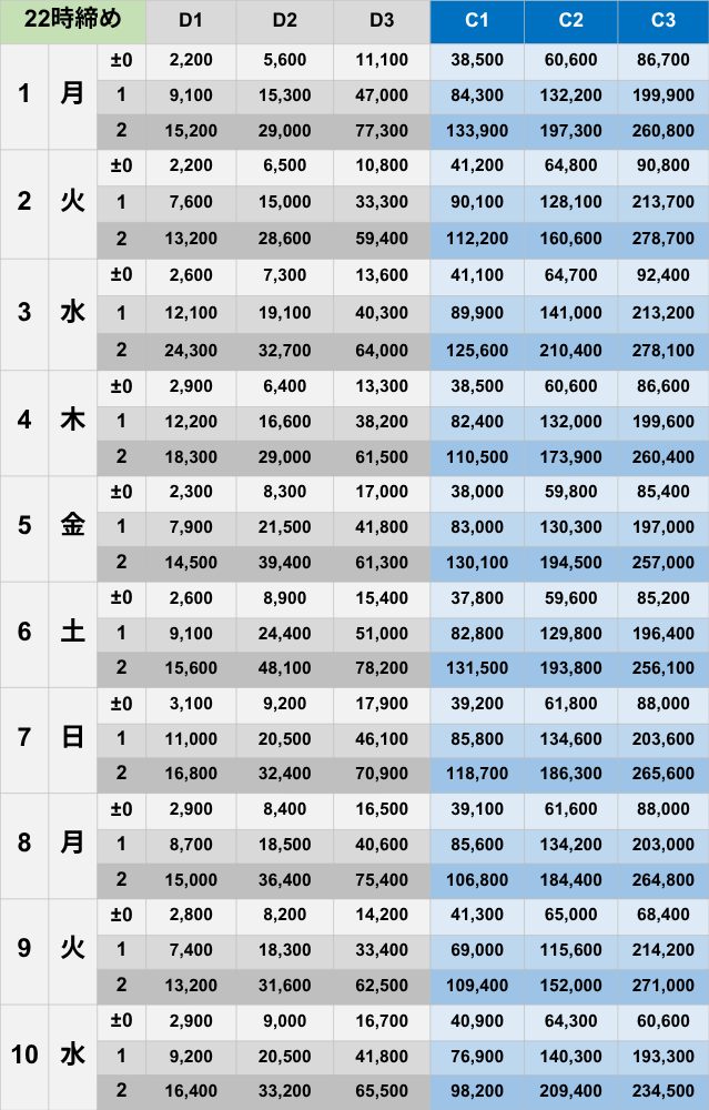 2026年6月22時締めボーダー早見表_D〜Cランク【Pococha】