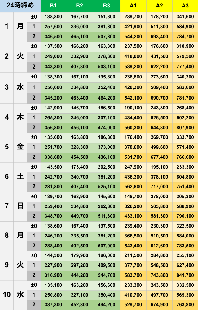 2026年6月24時締めボーダー早見表_B〜Aランク【Pococha】