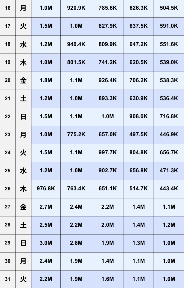【TikTok】2026年3月日間ランキング