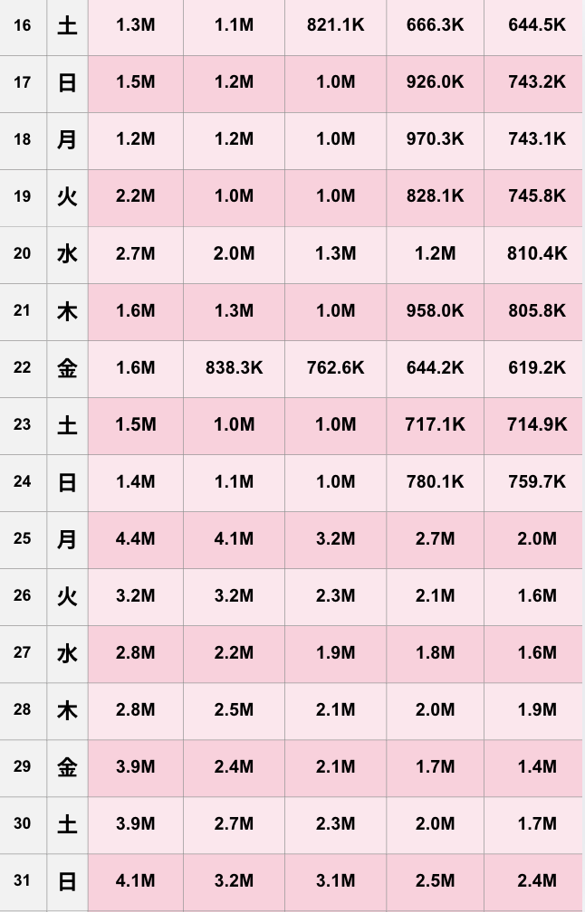 【TikTok】2026年5月人気ランキング