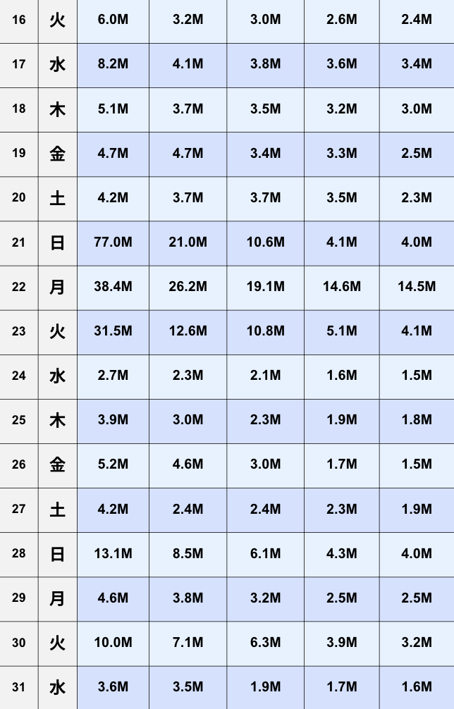 【TikTok】2025年12月日間ランキング