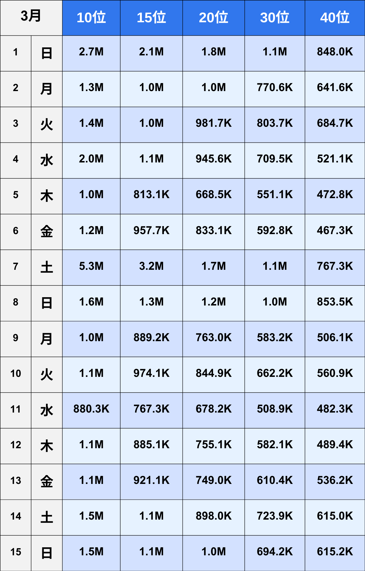 【TikTok】2026年3月日間ランキング