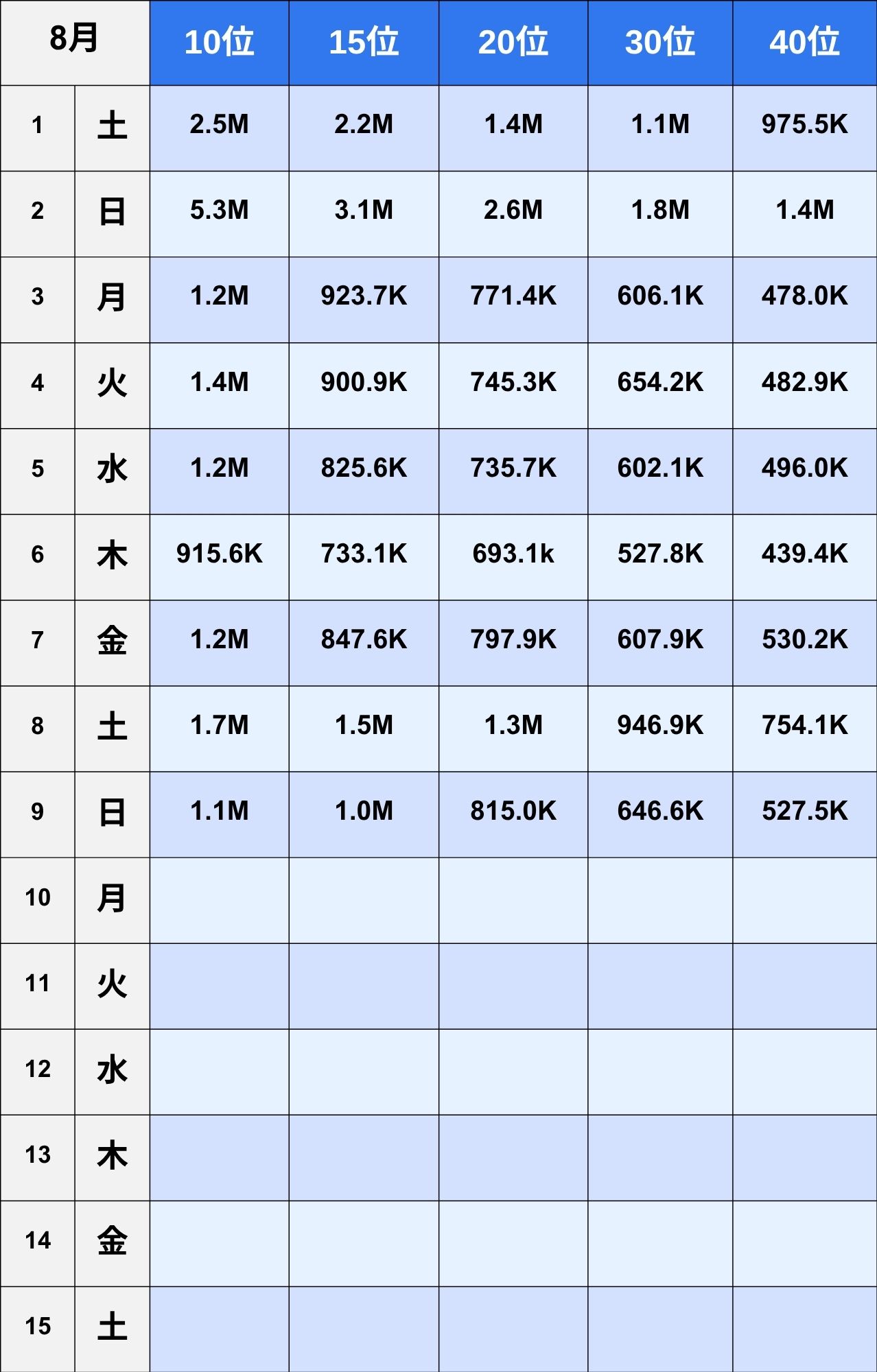 日間ランキング10~40位1~15日