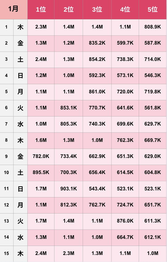 【TikTok】2026年1月人気ランキング