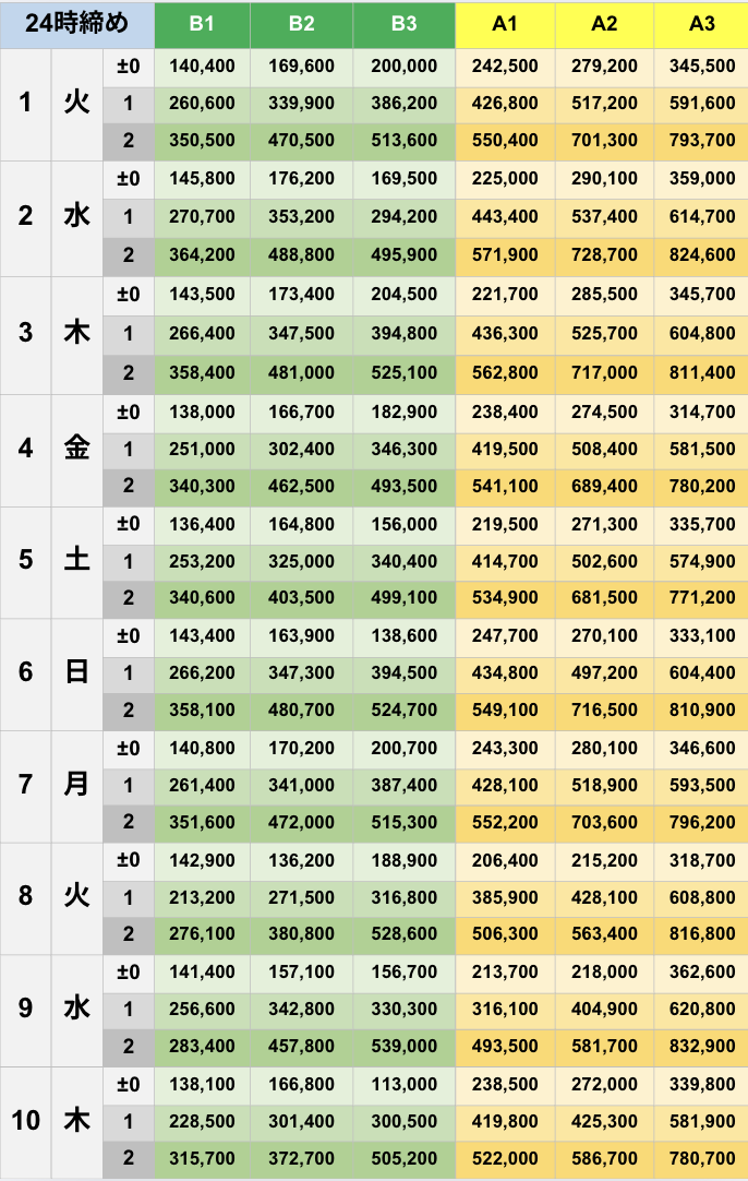 7月24時締めボーダー早見表【Pococha】