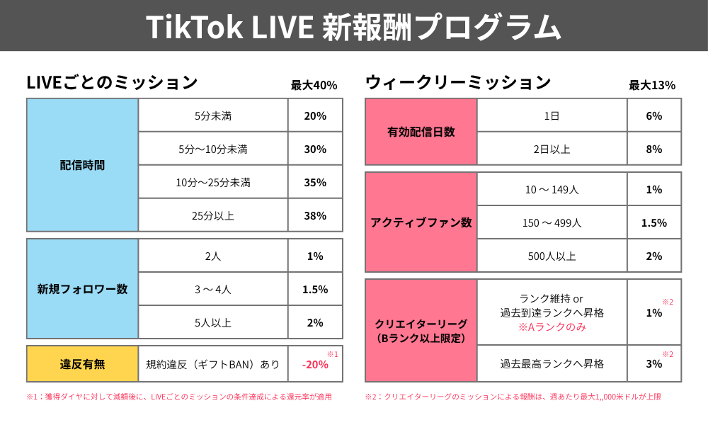 TikTok新報酬プログラム