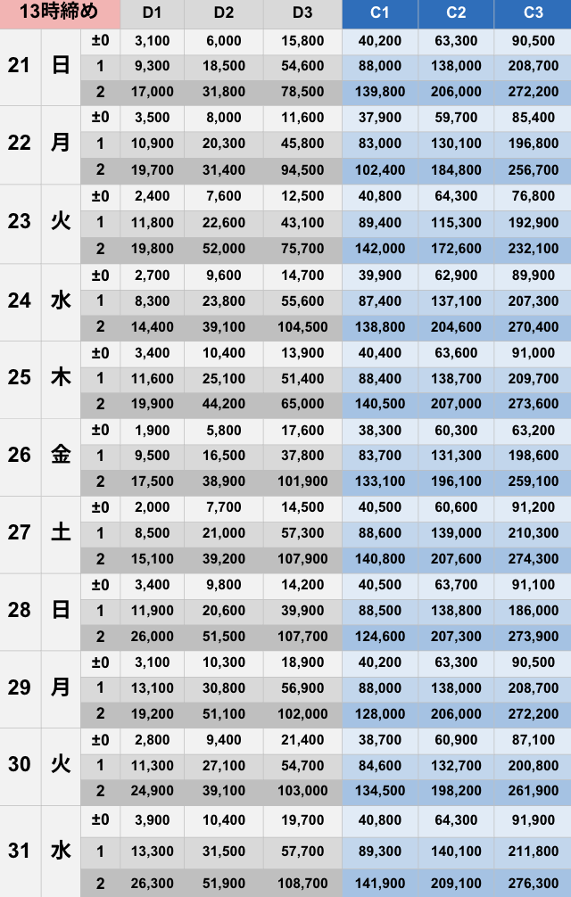 12月13時締めボーダー早見表【Pococha】