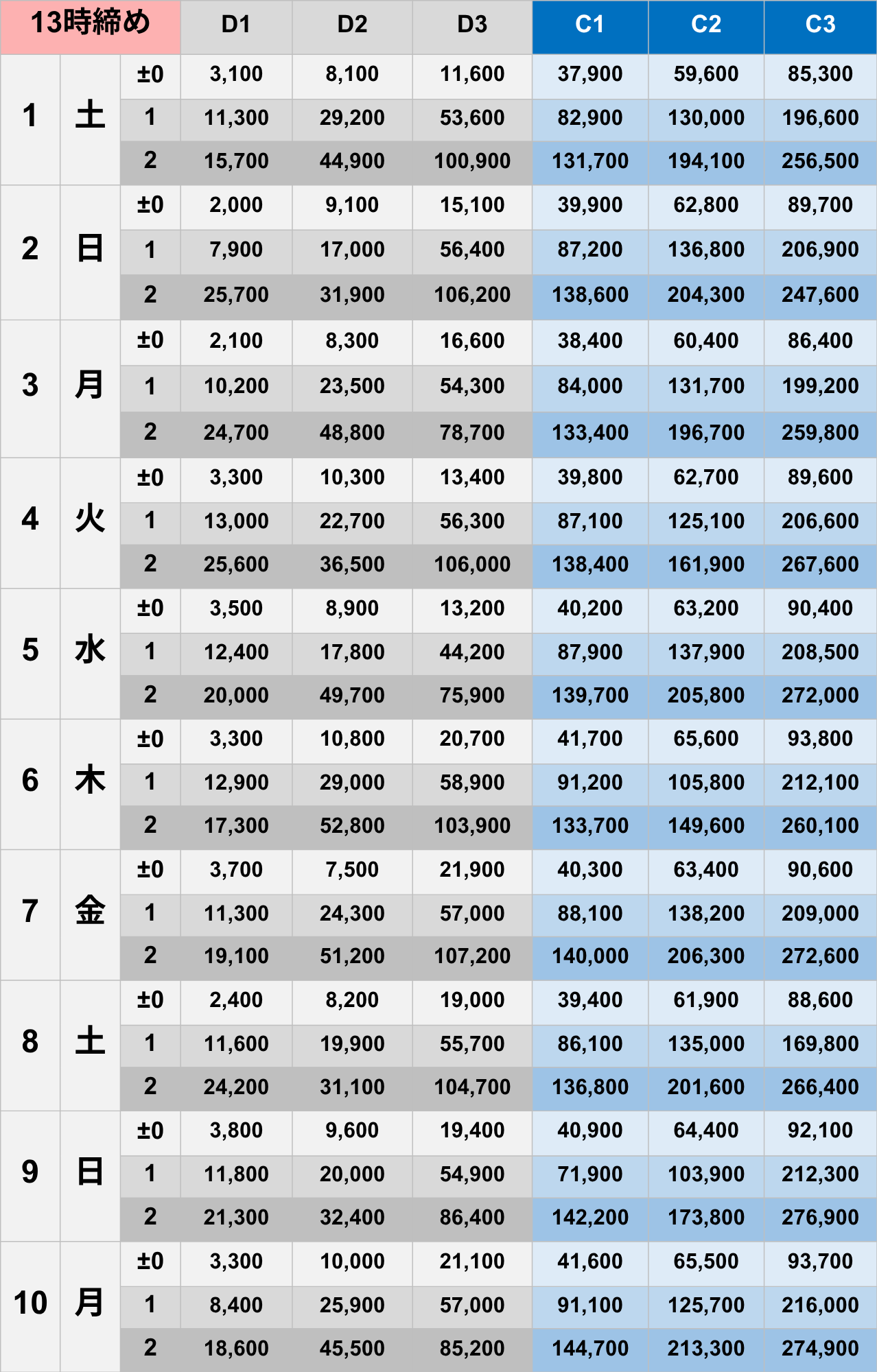 11月13時締めボーダー早見表【Pococha】