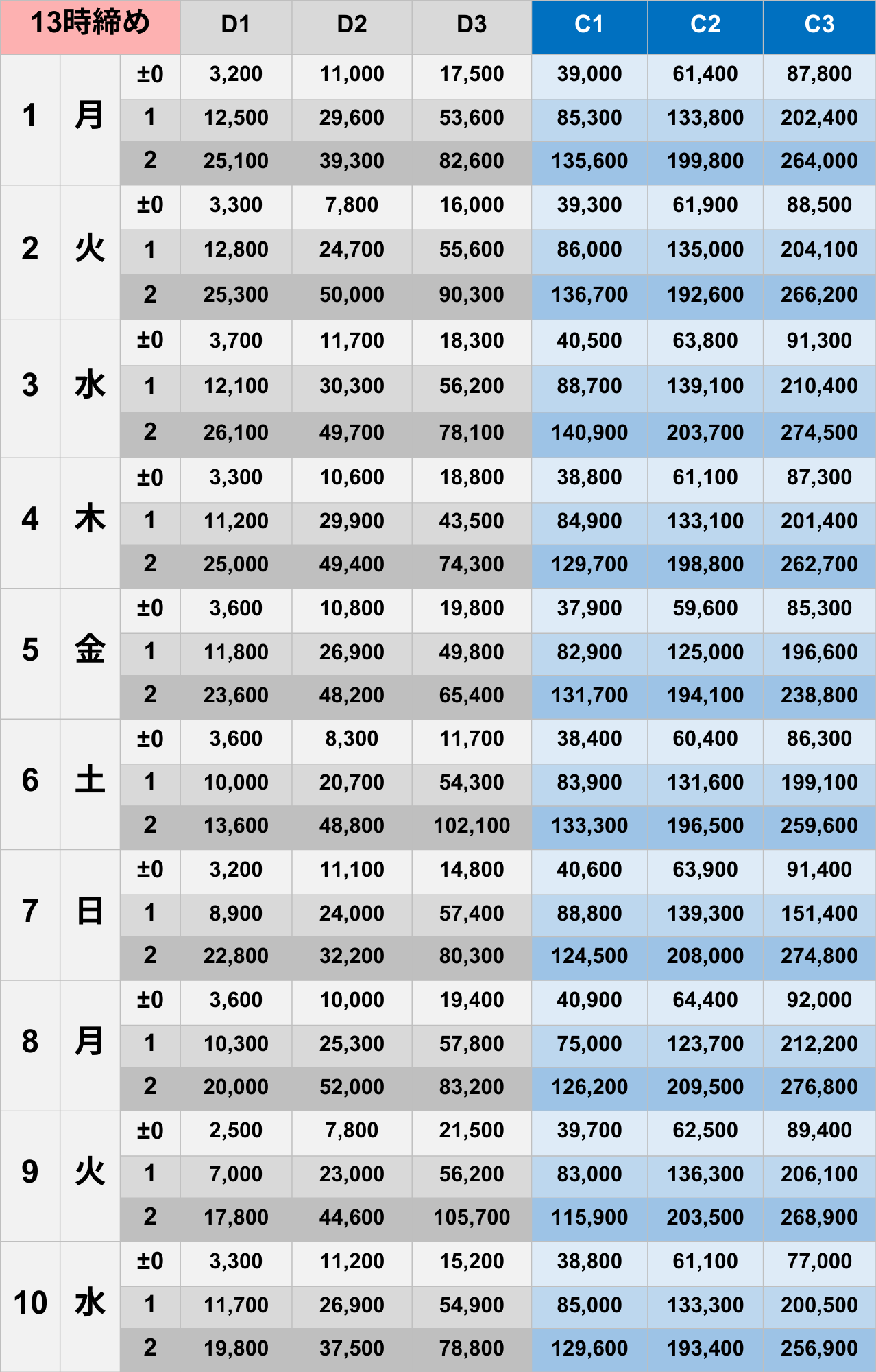 12月13時締めボーダー早見表【Pococha】
