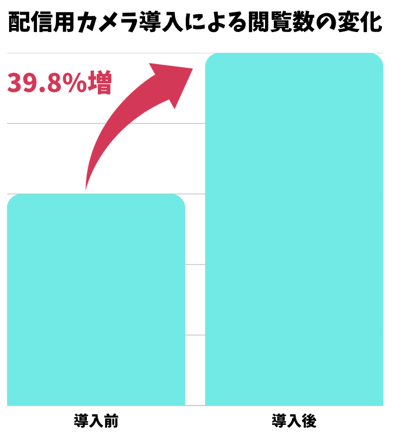 高画質LIVE配信