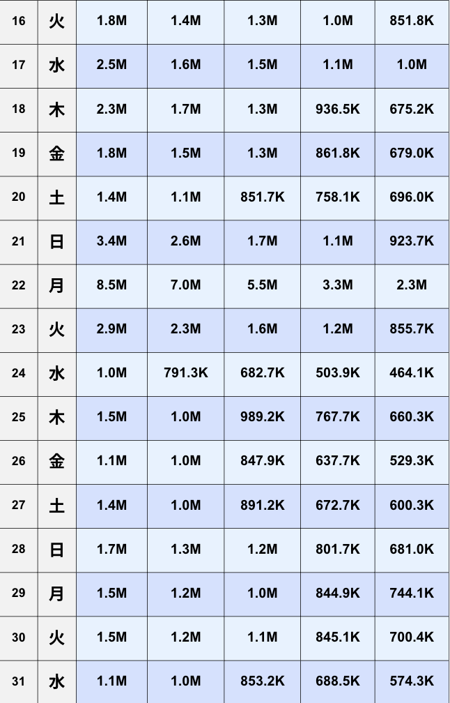 【TikTok】2025年12月日間ランキング