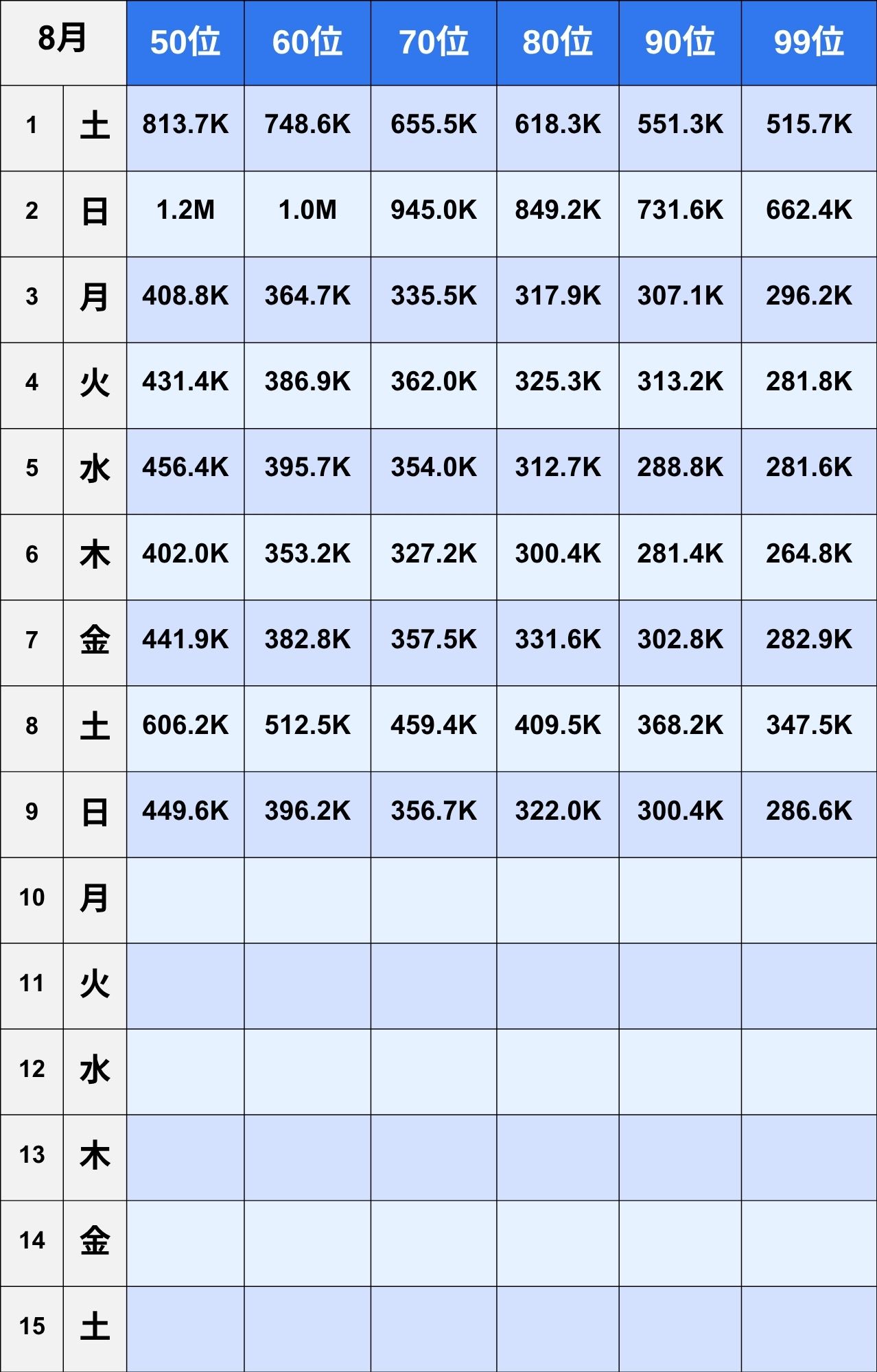 日間ランキング50~99位1~15日