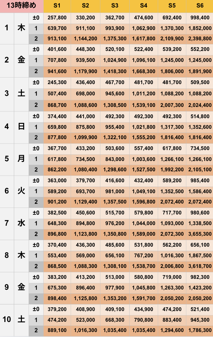 5月13時締めボーダー早見表【Pococha】