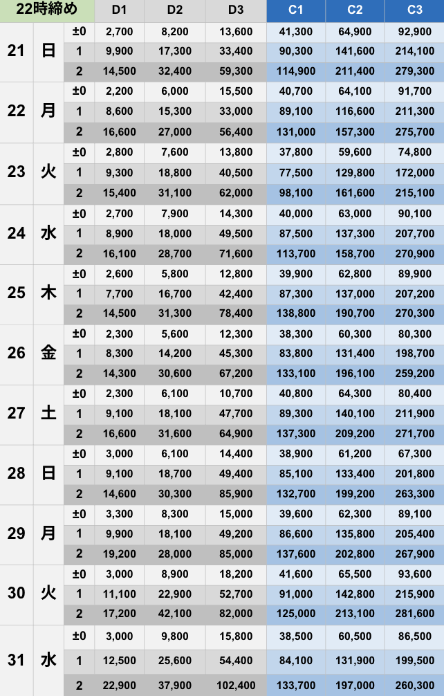 12月22時締めボーダー早見表【Pococha】