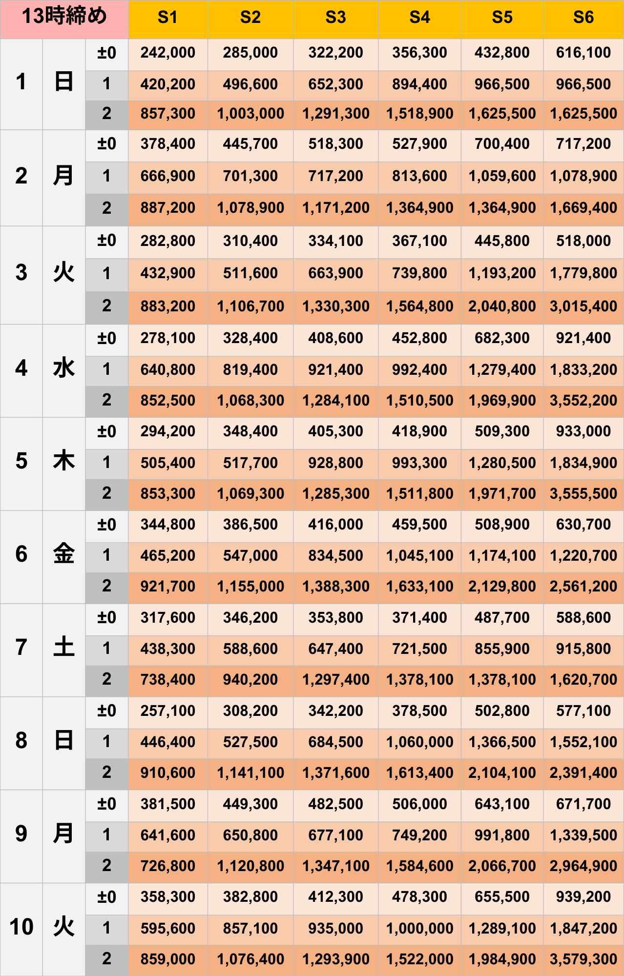 3月13時締めボーダー早見表【Pococha】