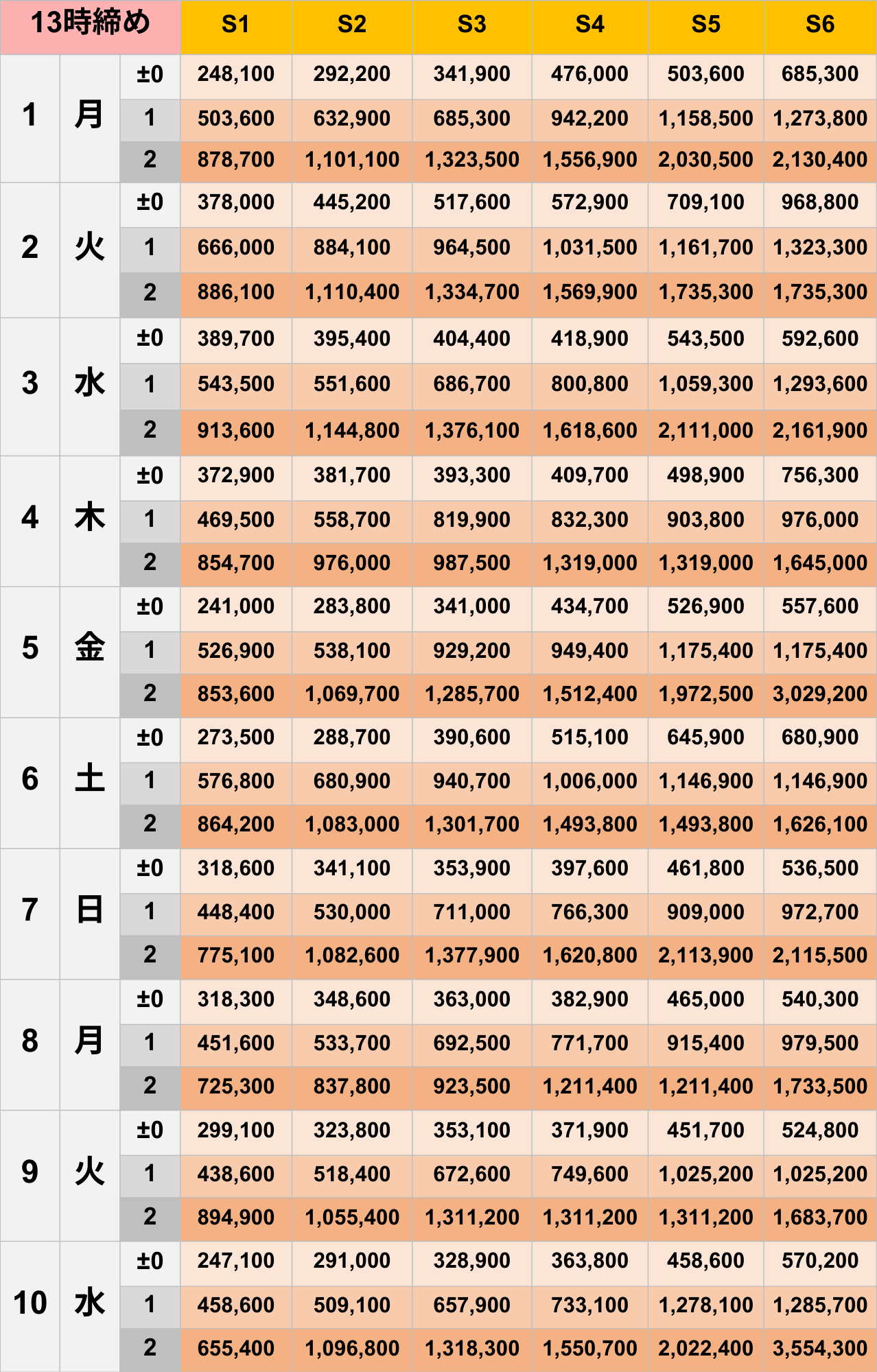 12月13時締めボーダー早見表【Pococha】