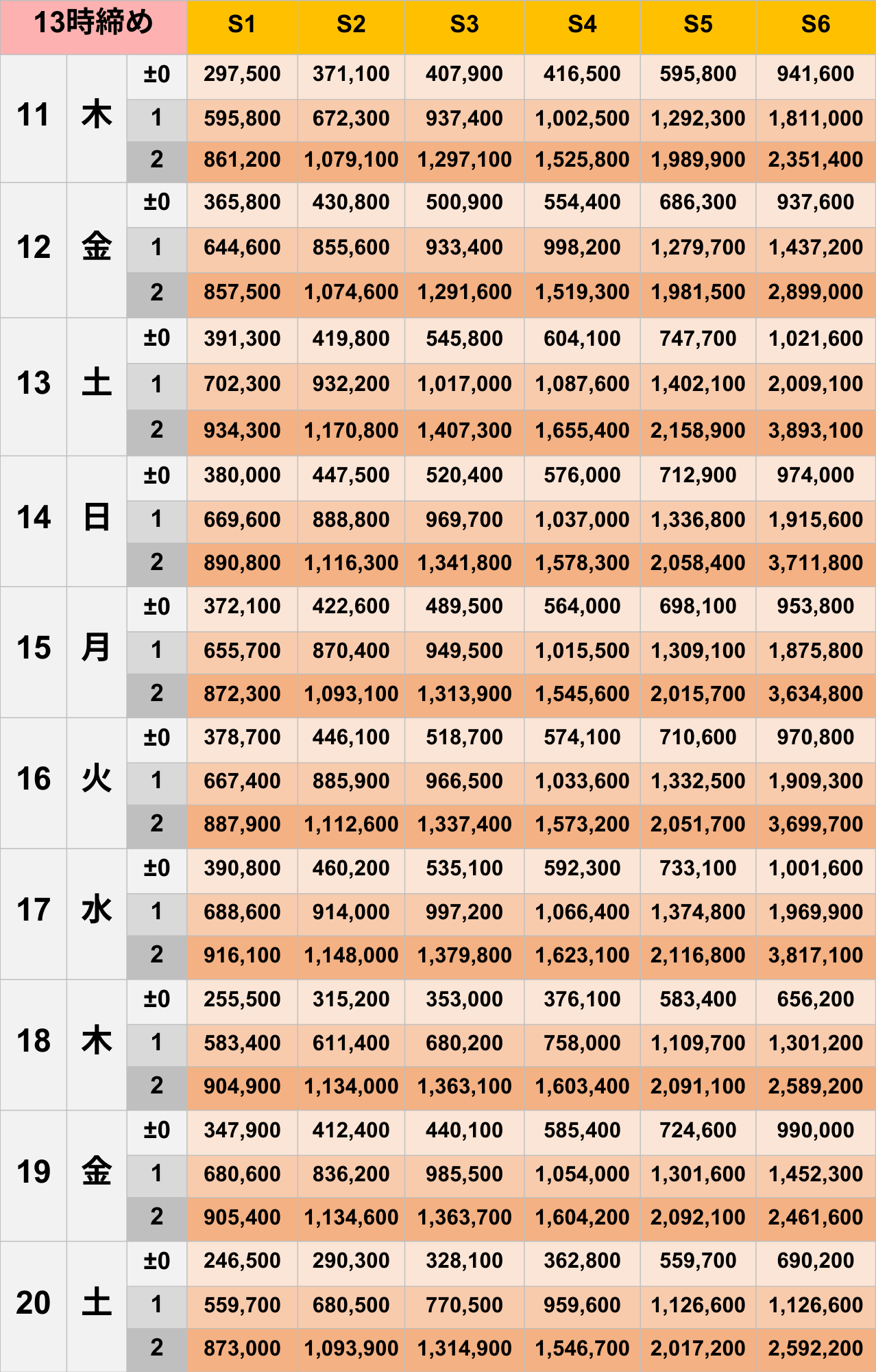 12月13時締めボーダー早見表【Pococha】