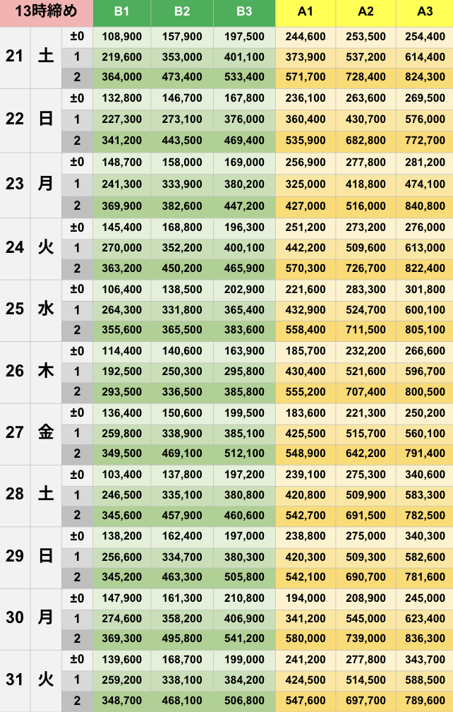 3月13時締めボーダー早見表【Pococha】