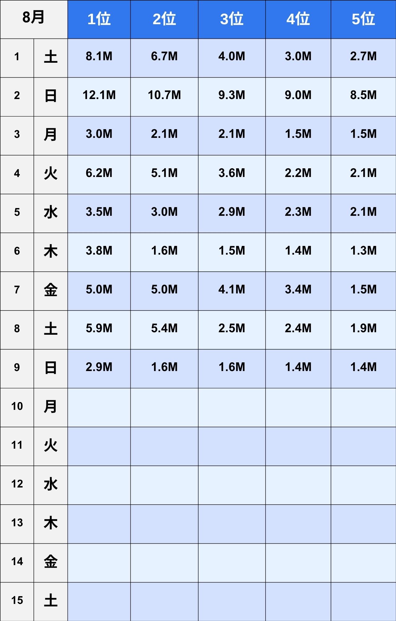 日間ランキング1~5位1~15日